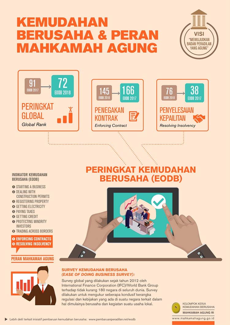Kemudahan Berusaha dan Peran Mahkamah Agung